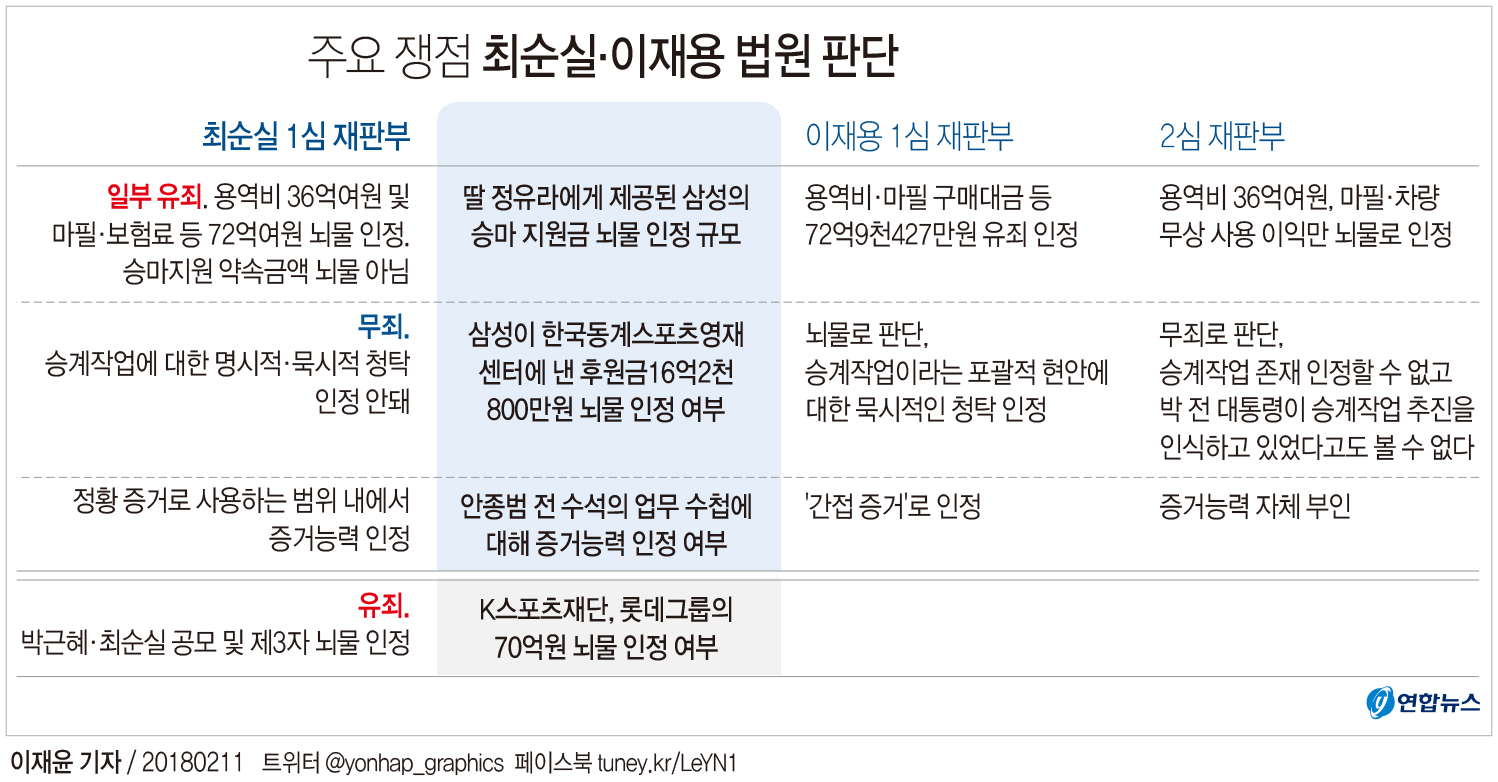 최순실 1심과 이재용 법원 판단 차이  연합뉴스