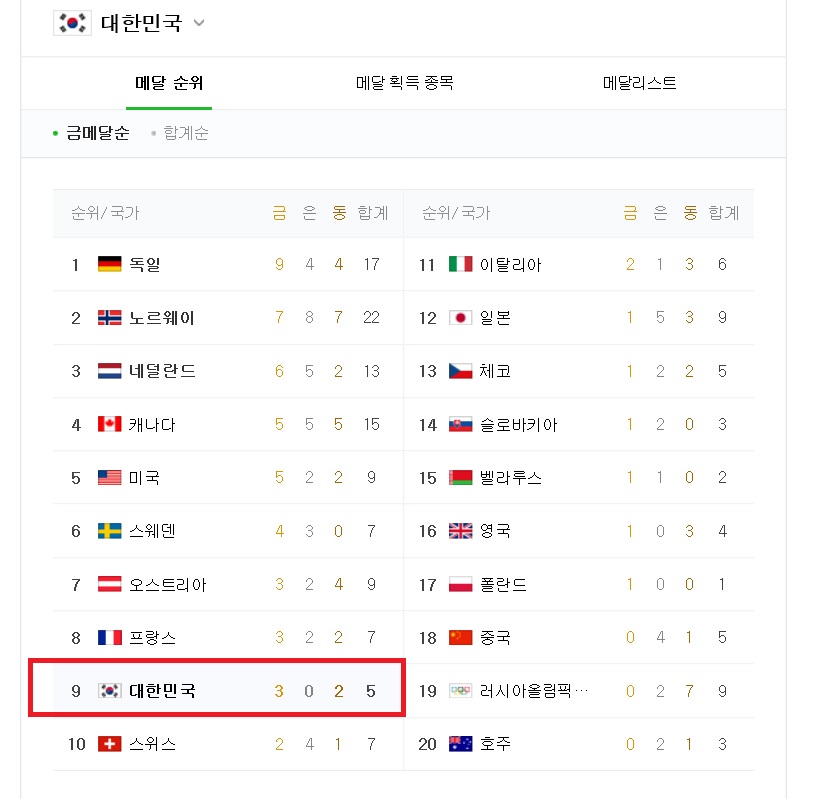 한국 평창동계올림픽 순위 9위, 아시아선 1위