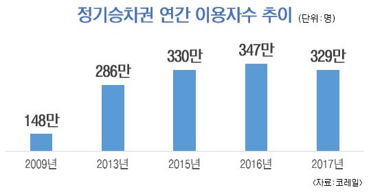 KTX 정기승차권 연간 이용자수 추이(단위: 명)