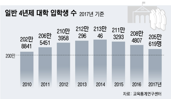 일반 4년제 대학 입학생 수