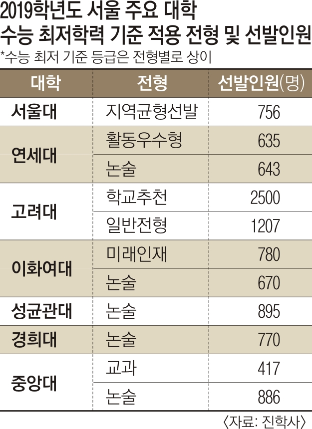 당장 내년부터 수능 최저기준 폐지? 고2 '멘붕' | 서울신문