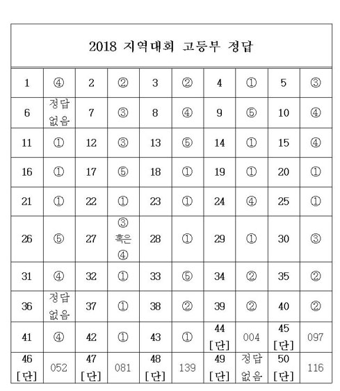 대입 반영 경시대회 무더기 문제오류…수험생들 ‘아우성’ 연합뉴스