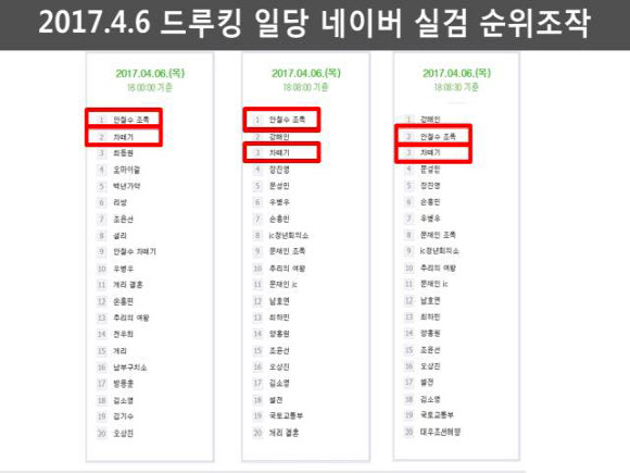 댓글조작 혐의로 구속기소된 ’드루킹’ 김모(49)씨 일당이 지난해 대선 당시 문재인 후보 캠프의 논평을 다룬 기사에 댓글을 선점하고 실시간 검색어 순위까지 조작했다는 주장이 9일 제기됐다. 자유한국당 곽상도 의원은 국회 정론관 기자회견에서 ”드루킹 일당이 지난해 대선에서 어떻게 네이버 실시간 검색어 순위를 조작했는지 등을 알 수 있는 증거가 있다”며 관련 자료를 공개했다.  드루킹 일당의 핵심 관계자로부터 제보받은 자료라는 게 곽 의원의 설명으로,  드루킹의 인터넷 카페 ’경제적 공진화 모임’(경공모) 핵심 멤버들의 텔레그램 비공개 대화방 내용이 그것이다.  곽상도 의원실 제공