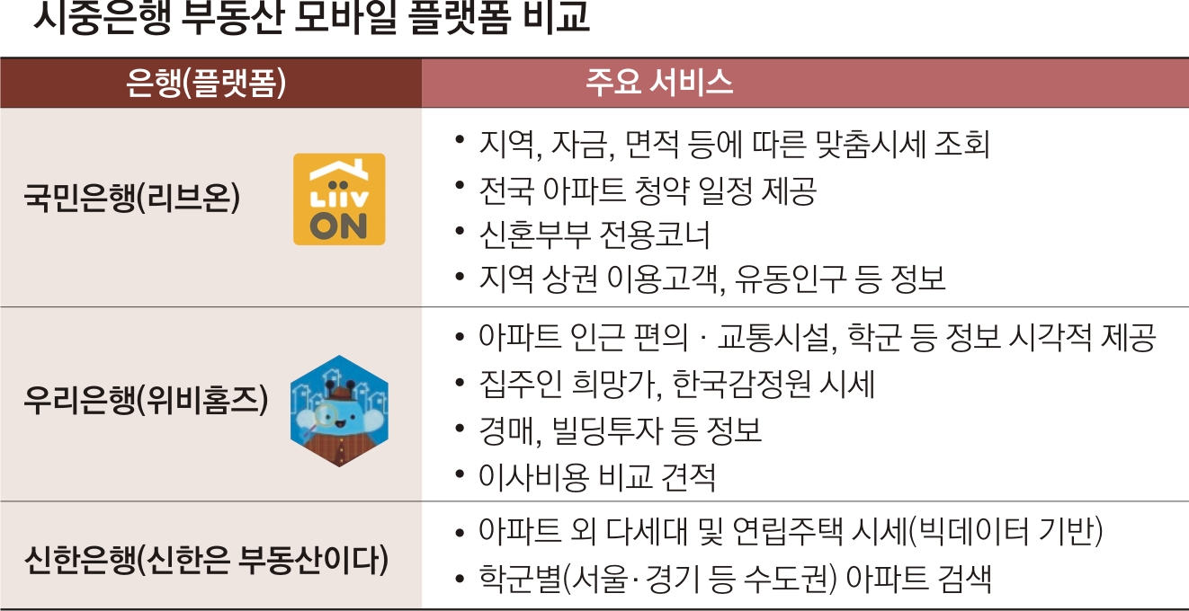 은행 앱으로 부동산 매물 검색 한번에 'Ok' | 서울신문