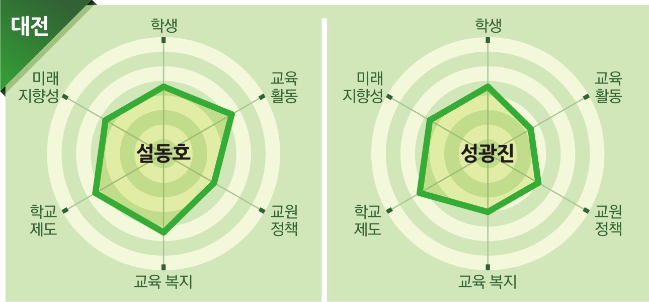 대전 교육감