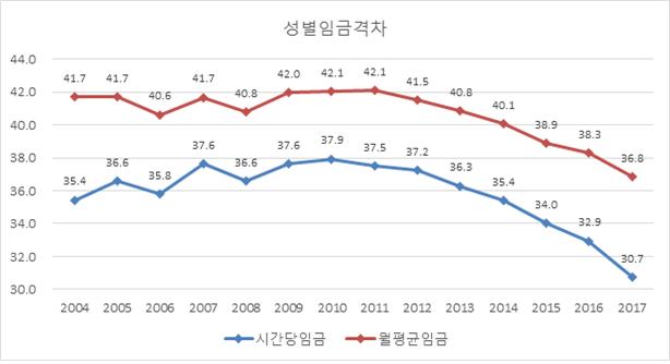 성별임금격차 변화 추이