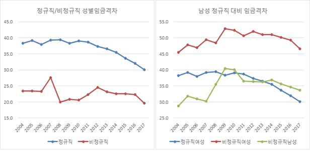 정규직/비정규직 성별임금격차