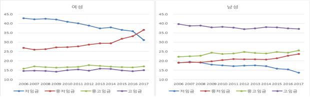 성별에 따른 임금별 비중 차