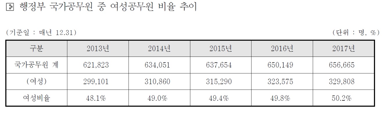 행정부 국가공무원 여성비율