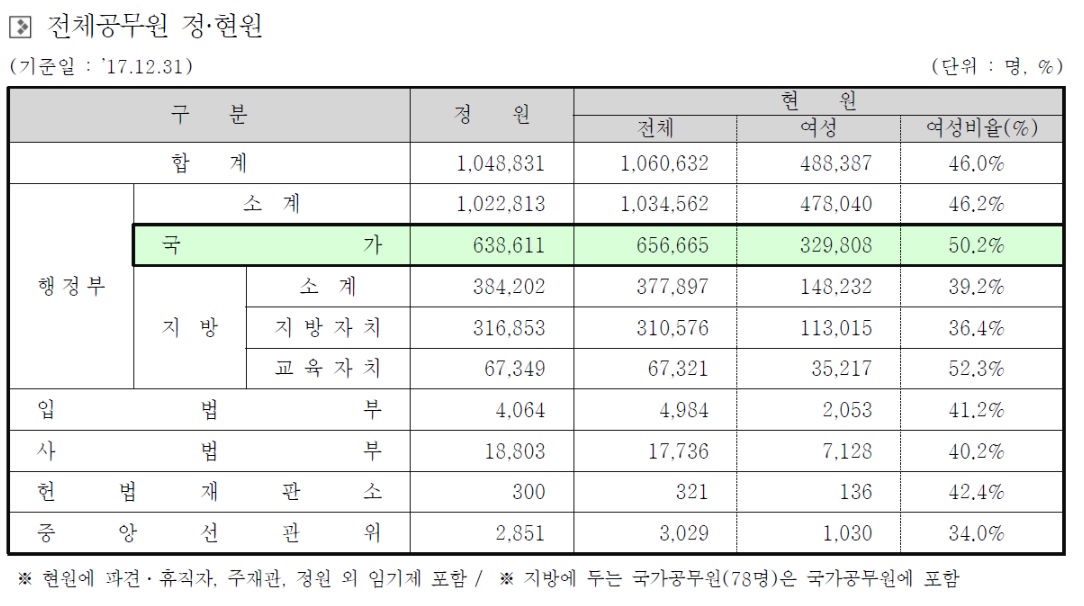 전체공무원 정·현원