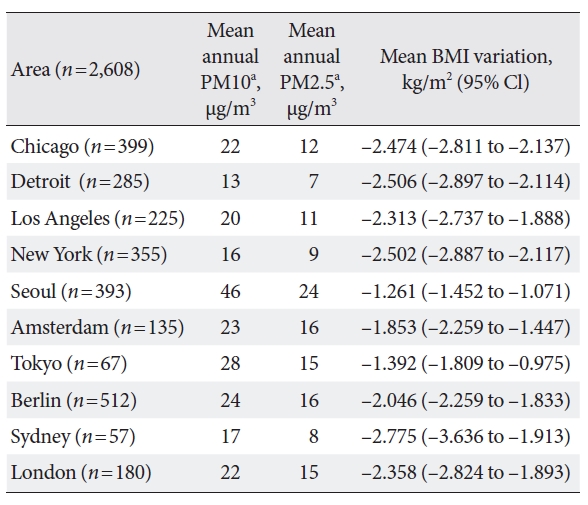 세계 10개 도시의 PM10, PM2.5 등 미세먼지 농도. 평균 체질량지수(BMI) 감소폭. 경희대병원