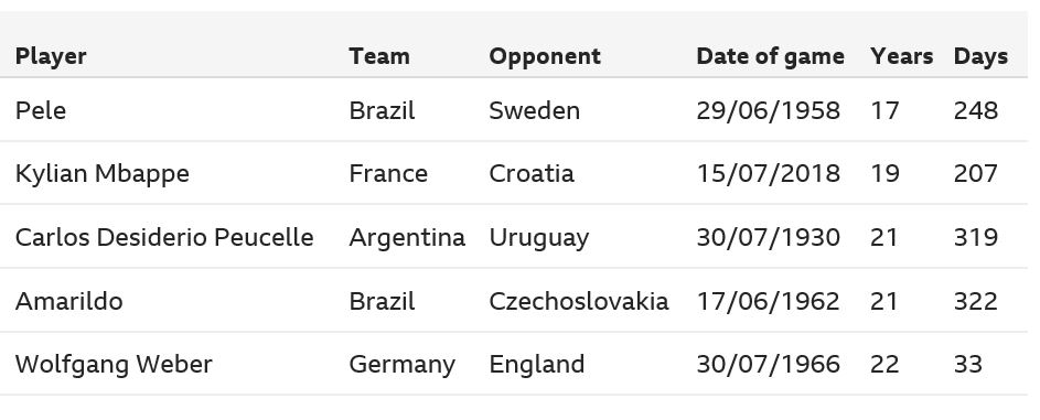 월드컵 최연소 득점 기록