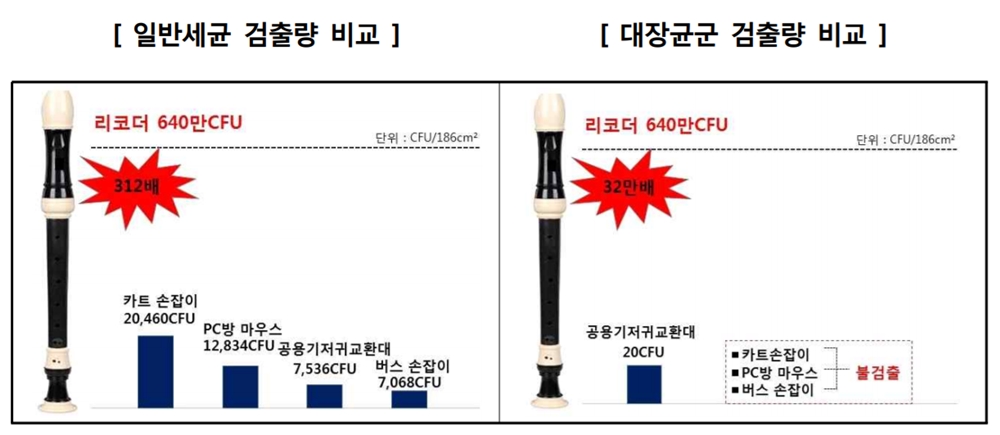 초등학생 사용 리코더 위생 상태 불량. 2018.7.18  한국소비자원