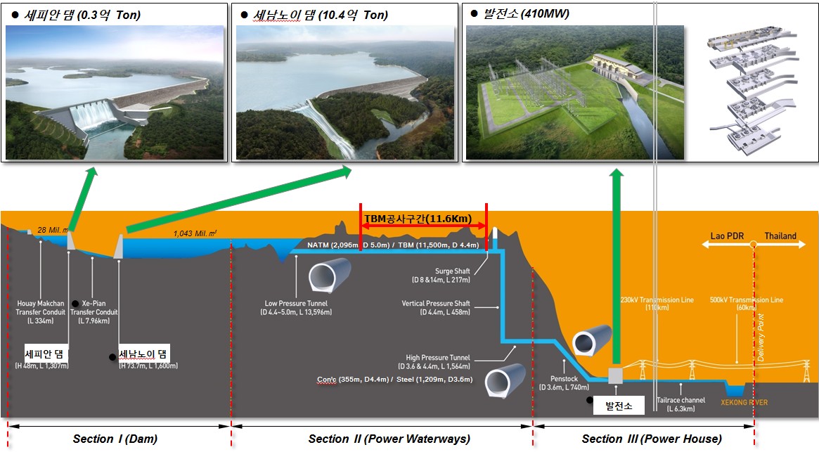 24일 댐 일부가 붕괴된 라오스 남동부 아타프주의 세피안-세남노이 수력발전댐의 개념도. 2018.24  SK건설 홈페이지