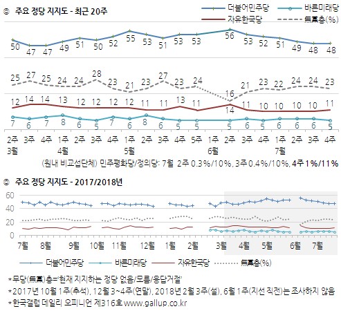최근 20주 주요 정당 지지도 <자료: 한국갤럽>