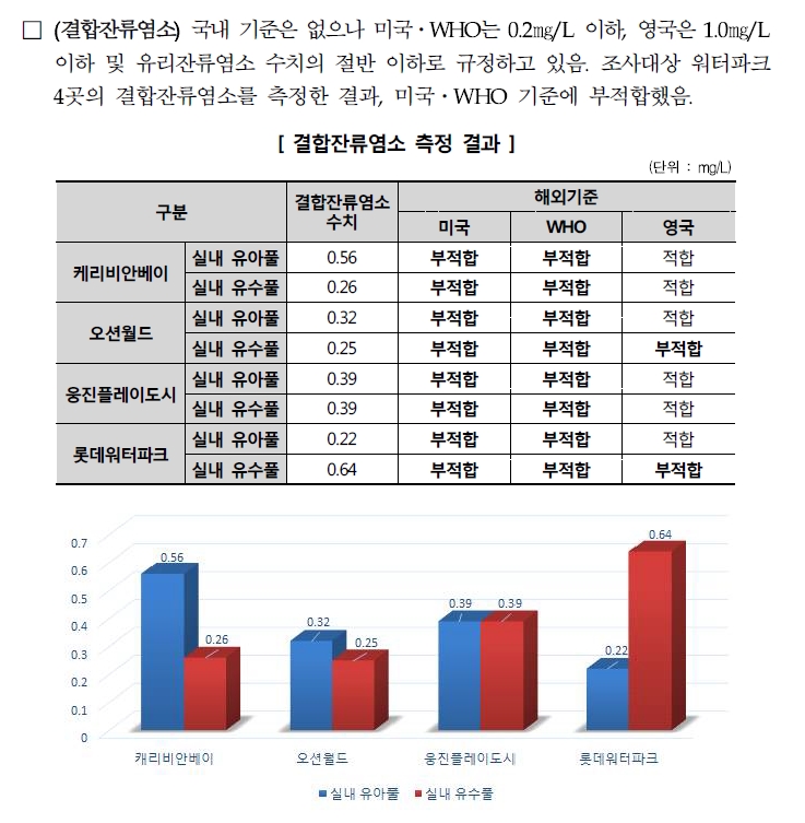 국내 4대 워터파크의 결합잔류염소 측정결과