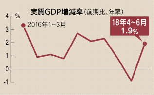 일본 실질 GDP 성장률 추이(전분기 대비, 연율 기준) 니혼게이자이신문 홈페이지 캡처