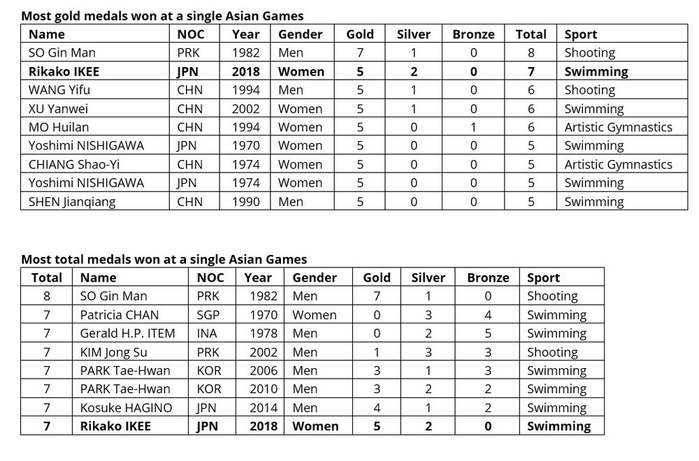 24일 여자 자유형 50m 경기가 열리기 전 대회 조직위원회 홈페이지가 만든 표. 따라서 이키에 리카코의 기록을 금 6. 은메달 2개로 정정해야 한다.