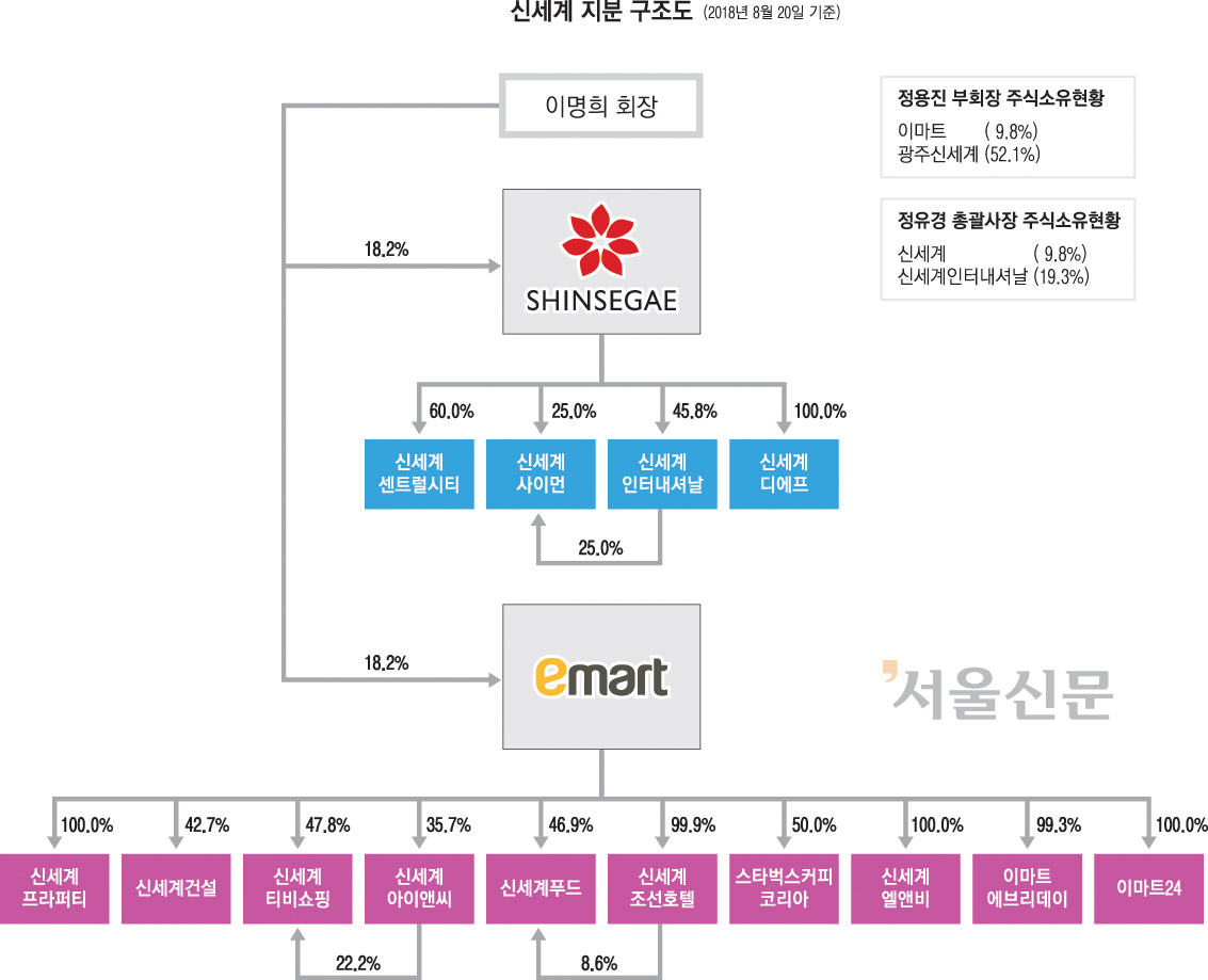 신세계 지분도