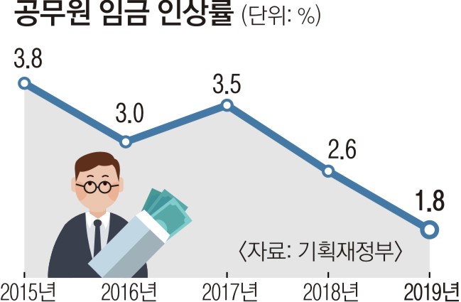공무원 3만 6000명 증원·임금 인상률 5년내 최저·대법 등 5곳 특활비 폐지 | 서울신문