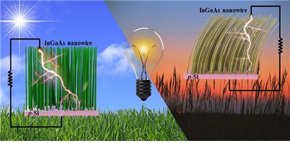 InGaAs 나노선을 이용하여 빛에 의한 광전자 에너지 생산과  바람에 의한 압전 특성을 동시에 수확할 수 있는 모식도. KIST 제공
