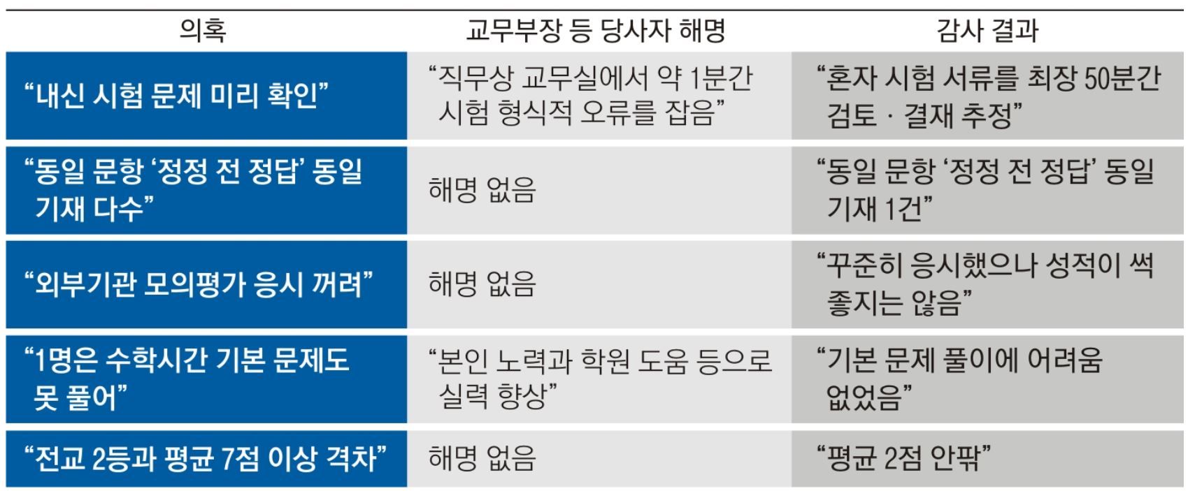 숙명여고 문제 유출 의혹과 감사결과(자료 : 서울 교육청)