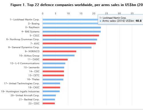 글로벌 주요 군수기업 매출 규모(2016년 기준, 단위: 10억 달러) *중국 기업(빨간색 막대 그래프)  IISS 홈페이 캡처