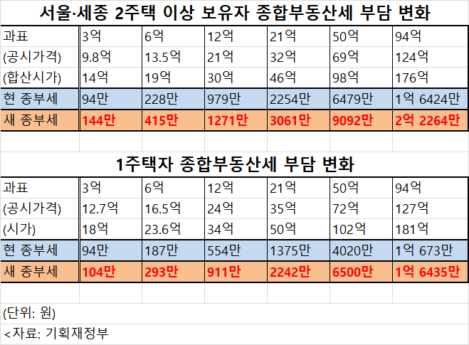 정부가 13 발표한 주택시장 안정대책에 따른 종합부동산세 부담 변화. 2018.9.13