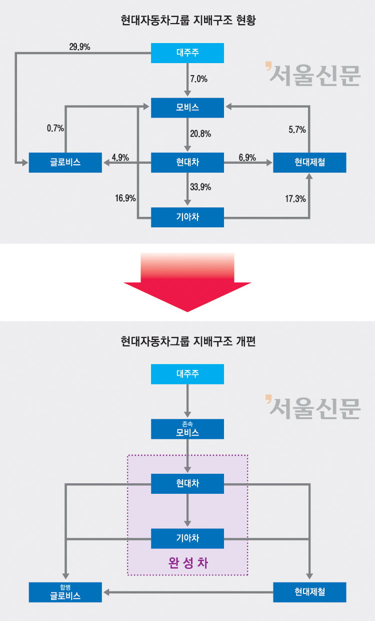 현대차그룹 지배구조 개선안