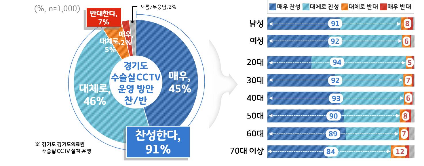 경기도의료원 수술실 CCTV 운영방안 찬반조사 결과 