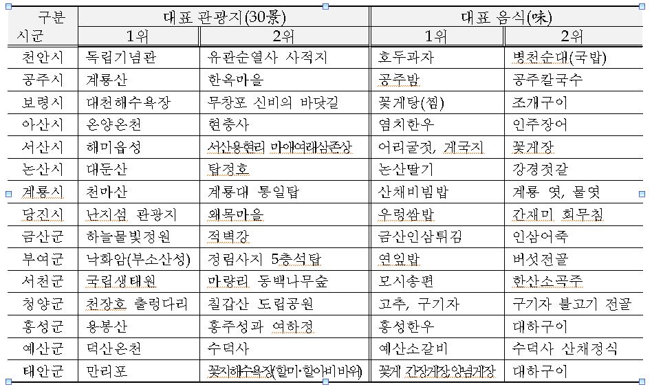 충남의 지역별 대표 관광지와 음식. 충남도 제공