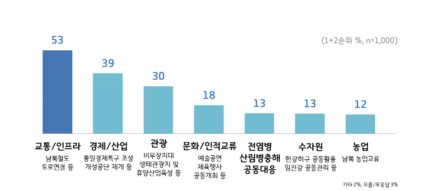 남북평화협력 사업 추진 우선순위