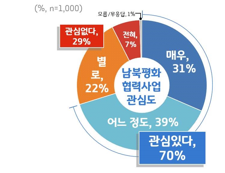 남북평화협력 사업 관심도