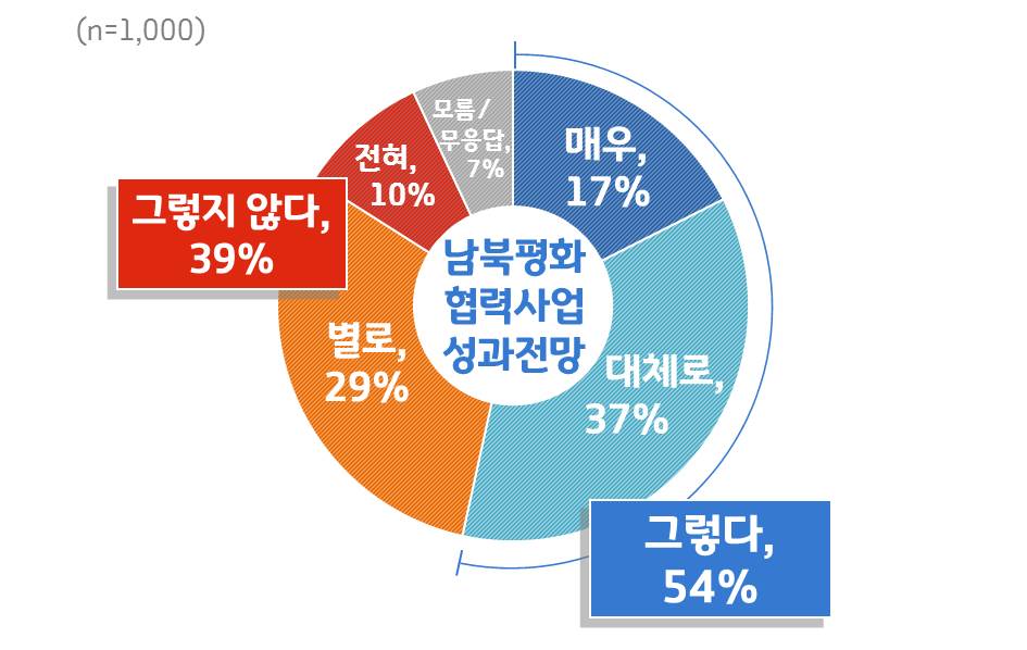 남북평화협력 사업 성과전망