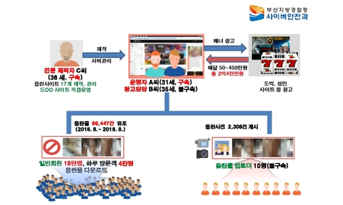 음란사이트 제작, 운영자 검거 범죄 개요도 [부산경찰청 제공]  연합뉴스