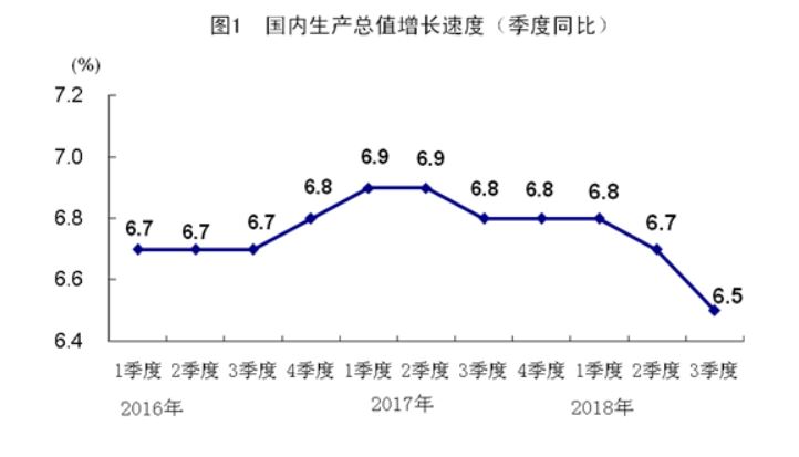 중국의 분기별 GDP 증가율 추이(전분기 대비) 국가통계국 홈페이지 캡처