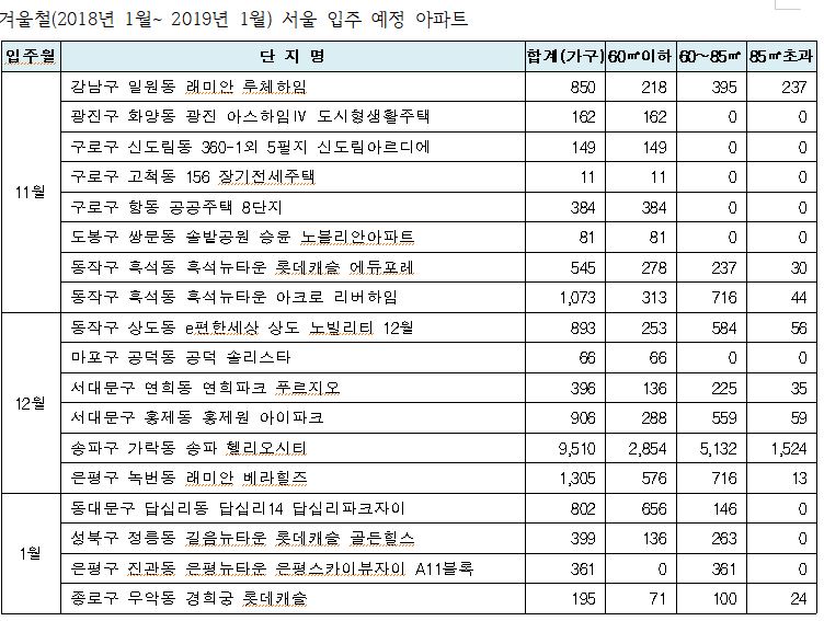 서울 입주 예정 아파트