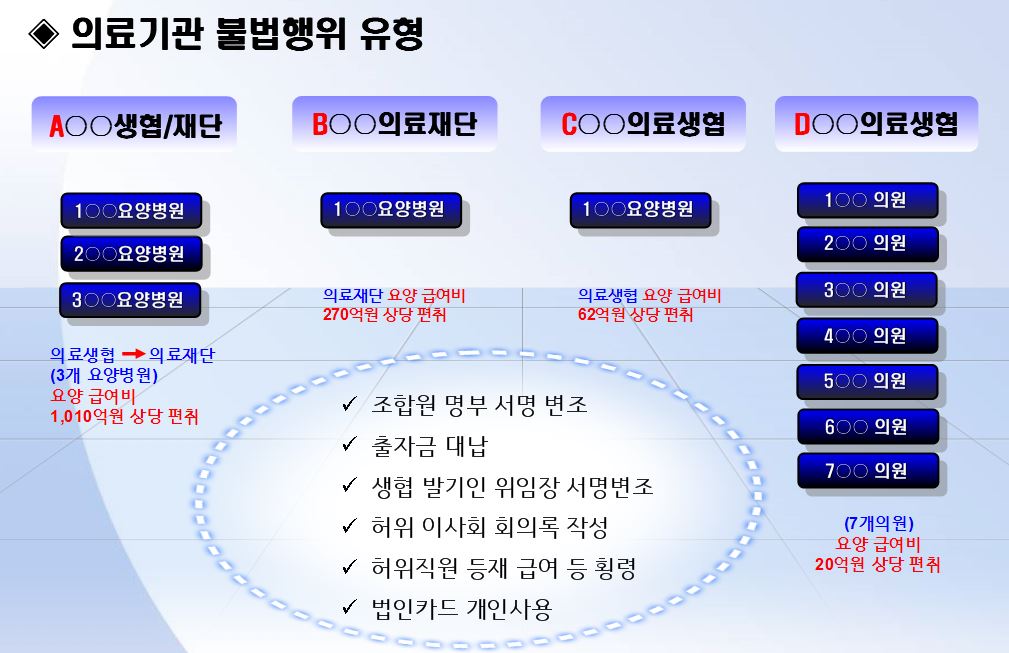 부산경찰청은 부정 의료기관 개설과 특정경제범죄가중처벌법상 사기 혐의로 의료재단 대표 A(41)씨를 구속하고 의료재단 대표 B(68)씨,의료생협 대표 C(65)씨,D(63)씨 등 법인·생협 이사,간부와 직원 53명을 불구속 입건했다고 29일 밝혔다.