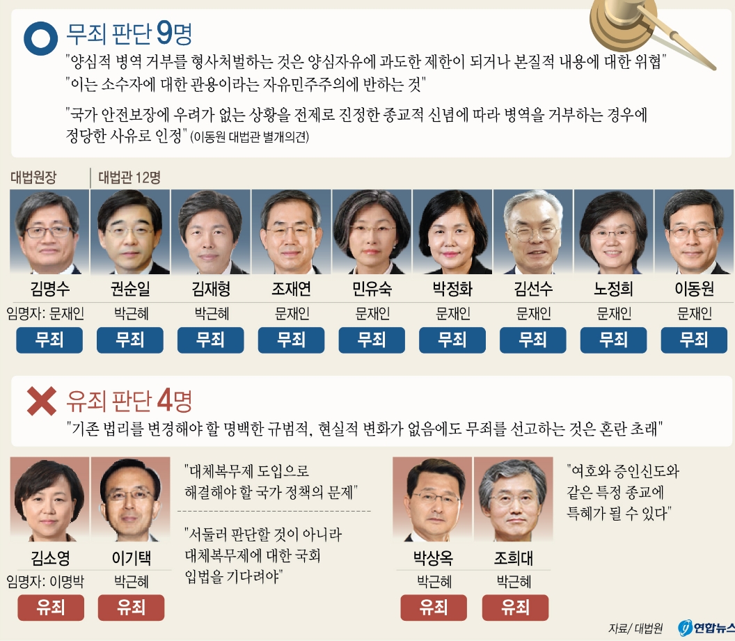 양심적 병역거부에 대한 대법관들 판단. 연합뉴스