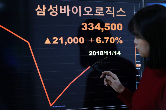 금융위원회 산하 증권선물위원회는 삼성바이오로직스의 2015년 지배력 관련 회계처리 변경을 고의 분식회계로 결론 내렸다. 이에 따라 삼성바이오로직스 법인 검찰 고발과 대표이사 해임 권고, 과징금 80억원 부과 등의 제재를 결정했다. 증선위의 검찰 고발 조치로 삼성바이오로직스는 한국거래소의 상장 적격성 실질심사 대상이 돼 주식 거래가 즉시 정지됐다. 사진은 15일 오전 서울 종로구 연합인포맥스 전광판. 2018.11.15  연합뉴스