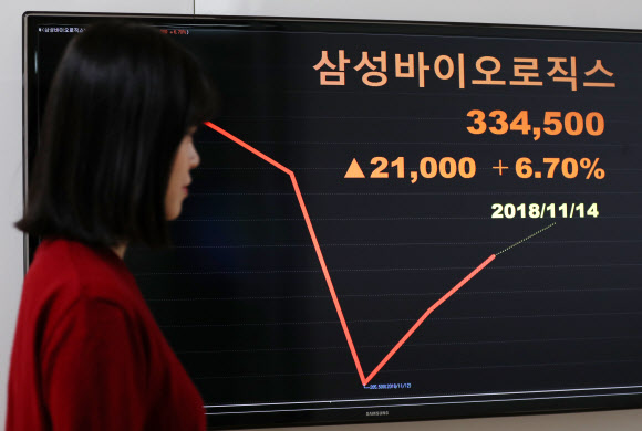 금융위원회 산하 증권선물위원회는 삼성바이오로직스의 2015년 지배력 관련 회계처리 변경을 고의 분식회계로 결론 내렸다. 이에 따라 삼성바이오로직스 법인 검찰 고발과 대표이사 해임 권고, 과징금 80억원 부과 등의 제재를 결정했다. 증선위의 검찰 고발 조치로 삼성바이오로직스는 한국거래소의 상장 적격성 실질심사 대상이 돼 주식 거래가 즉시 정지됐다. 사진은 15일 오전 서울 종로구 연합인포맥스 전광판. 2018.11.15  연합뉴스