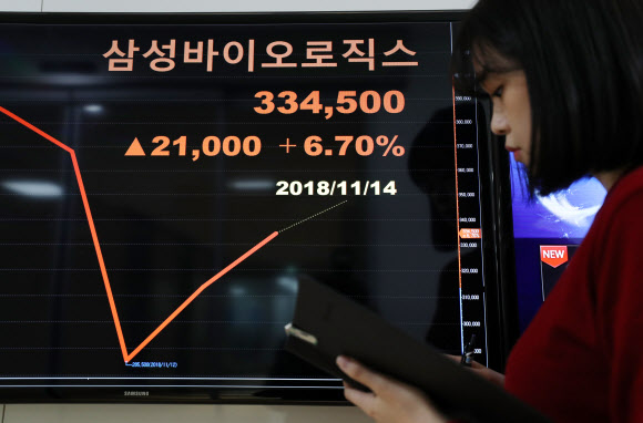 금융위원회 산하 증권선물위원회는 삼성바이오로직스의 2015년 지배력 관련 회계처리 변경을 고의 분식회계로 결론 내렸다. 이에 따라 삼성바이오로직스 법인 검찰 고발과 대표이사 해임 권고, 과징금 80억원 부과 등의 제재를 결정했다. 증선위의 검찰 고발 조치로 삼성바이오로직스는 한국거래소의 상장 적격성 실질심사 대상이 돼 주식 거래가 즉시 정지됐다. 사진은 15일 오전 서울 종로구 연합인포맥스 전광판. 2018.11.15  연합뉴스