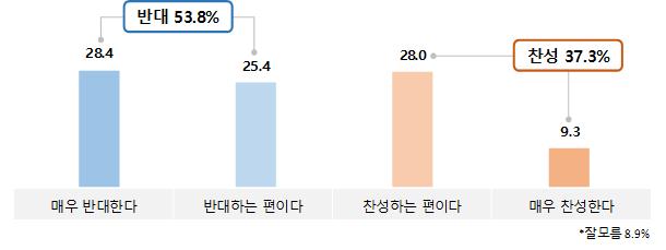 민주노총이 의뢰한 여론조사 결과