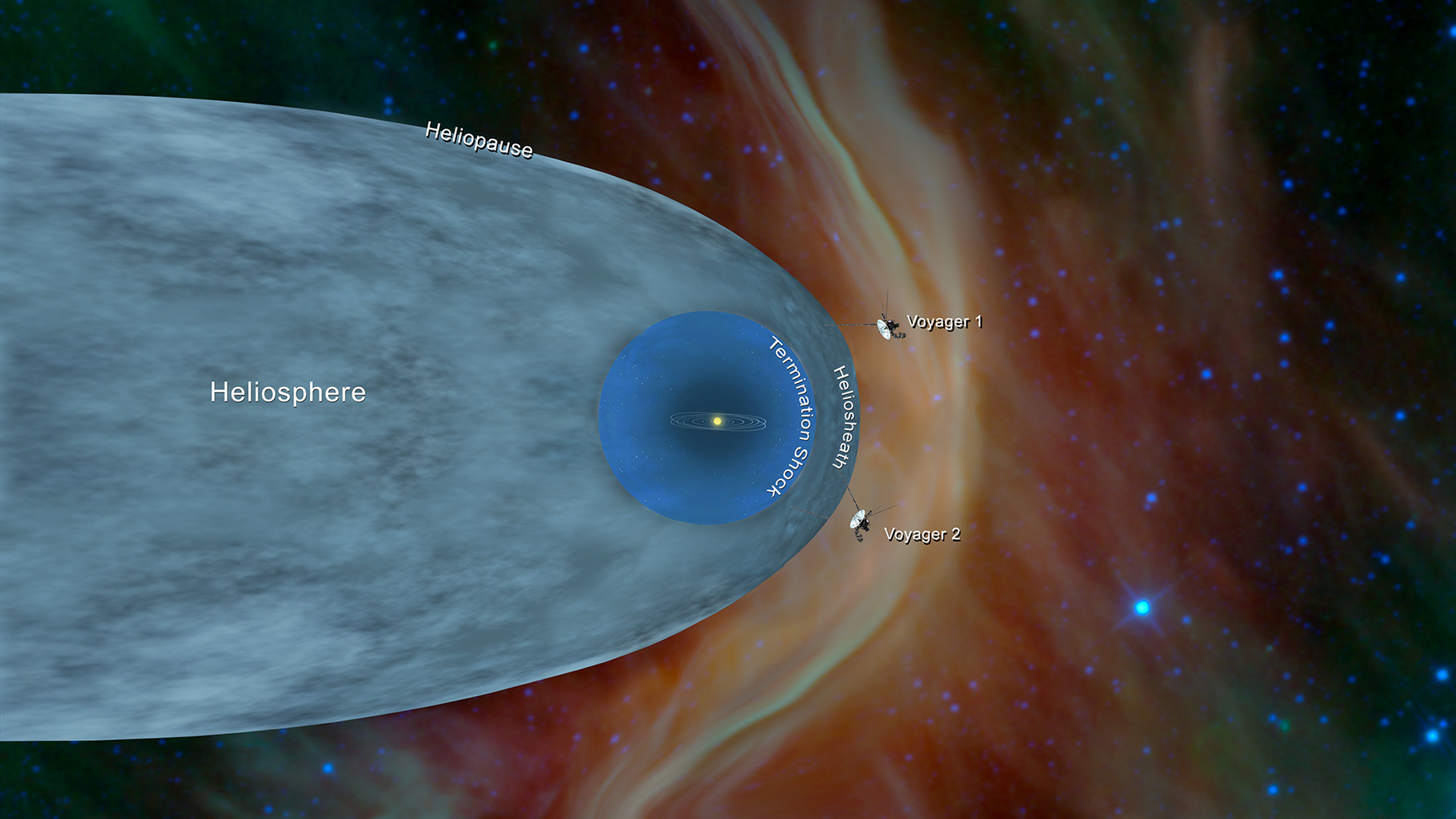 보이저 1호와 2호가 태양권 경계를 벗어나 성간우주에 도달한 것을 나타낸 일러스트.  미 항공우주국(NASA)