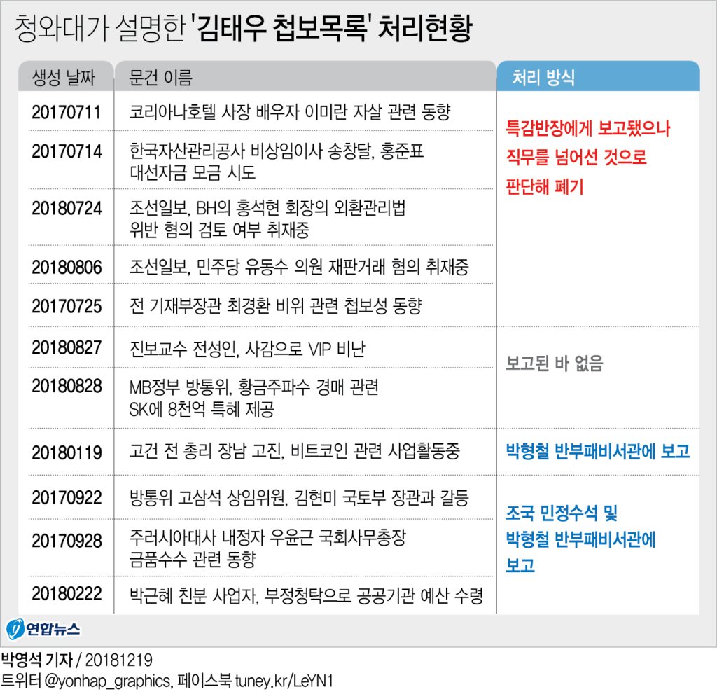 청와대가 밝힌 ‘김태우 첩보 목록’ 처리 현황. 연합뉴스