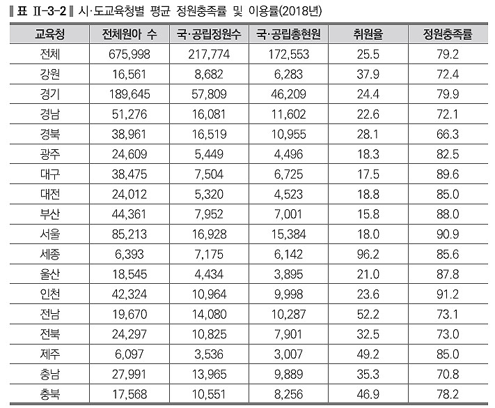 시·도별 국·공립유치원 정원충족률. 육아정책연구소