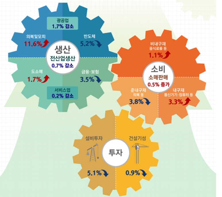 11월 산업활동동향