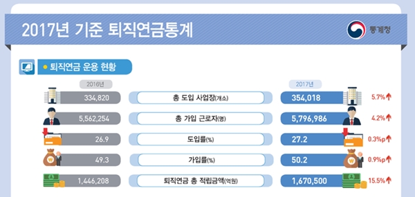 2017년 기준 퇴직연금 통계