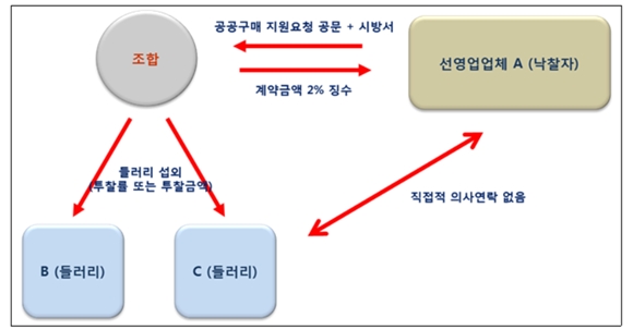 재해·재난 경보방송 ‘동보장치’ 입찰에 7개사 담합