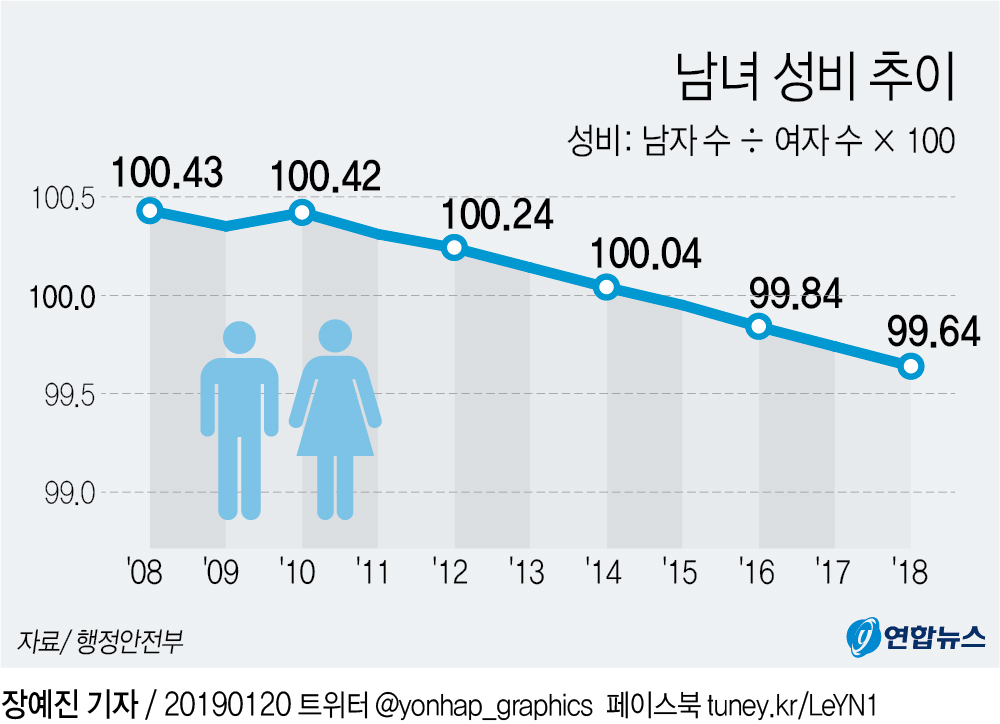 남녀 성비 추이